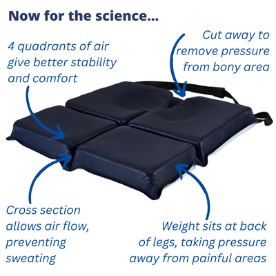 JAY Equazone Air Cushion - 4 quadrants of air give better stability and comfort, cut away to remove pressure from bony area, cross section allows air flow, preventing sweating, weight sits at back of legs, taking pressure away from painful areas