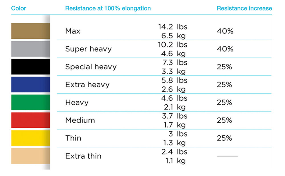 Theraband Resistance Chart